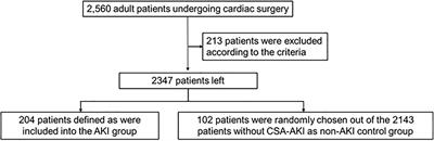 Novel Potential Biomarker of Adult Cardiac Surgery-Associated Acute Kidney Injury